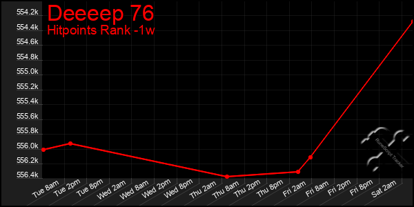 Last 7 Days Graph of Deeeep 76