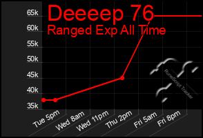 Total Graph of Deeeep 76