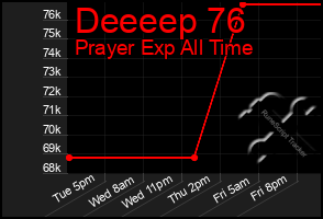 Total Graph of Deeeep 76