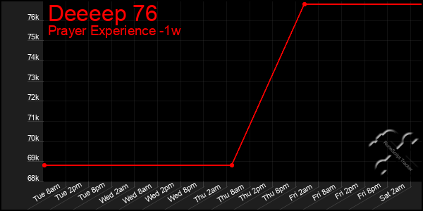 Last 7 Days Graph of Deeeep 76