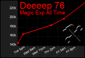 Total Graph of Deeeep 76