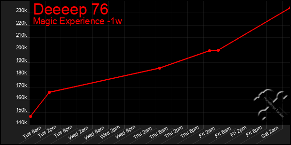 Last 7 Days Graph of Deeeep 76