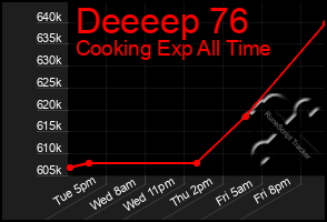 Total Graph of Deeeep 76