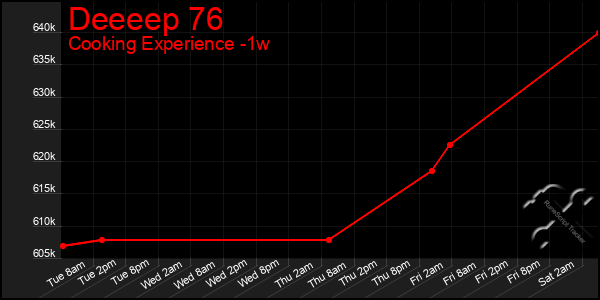 Last 7 Days Graph of Deeeep 76