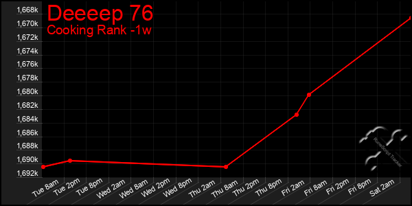 Last 7 Days Graph of Deeeep 76