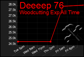 Total Graph of Deeeep 76