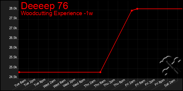 Last 7 Days Graph of Deeeep 76