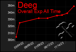 Total Graph of Deeg