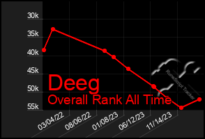 Total Graph of Deeg