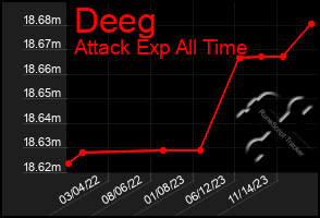 Total Graph of Deeg
