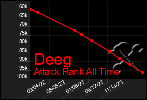 Total Graph of Deeg