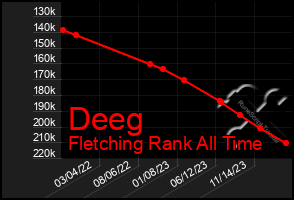 Total Graph of Deeg