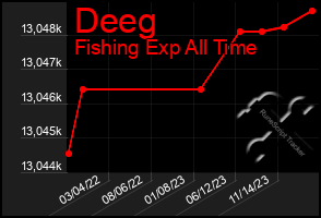 Total Graph of Deeg