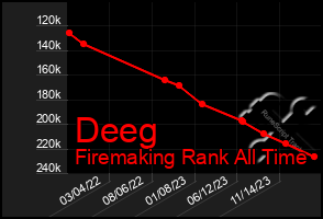 Total Graph of Deeg