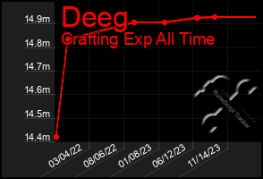 Total Graph of Deeg