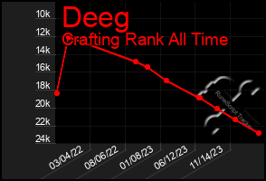 Total Graph of Deeg