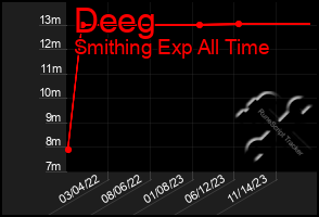 Total Graph of Deeg