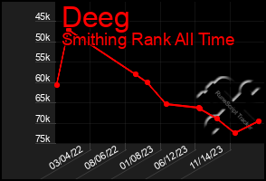 Total Graph of Deeg