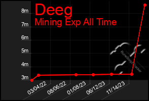 Total Graph of Deeg