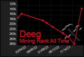 Total Graph of Deeg