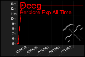 Total Graph of Deeg