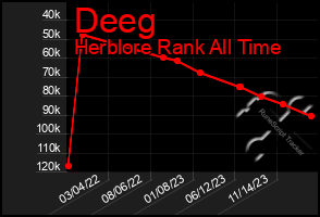 Total Graph of Deeg
