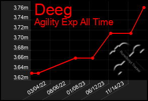 Total Graph of Deeg