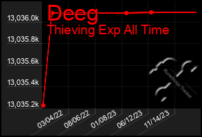 Total Graph of Deeg