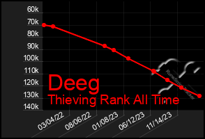 Total Graph of Deeg