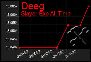 Total Graph of Deeg