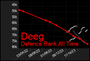 Total Graph of Deeg