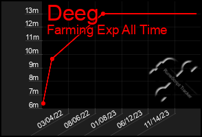 Total Graph of Deeg