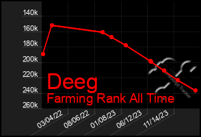 Total Graph of Deeg