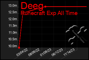 Total Graph of Deeg