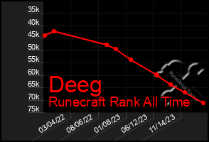 Total Graph of Deeg