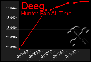 Total Graph of Deeg