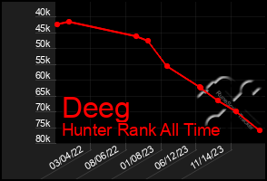 Total Graph of Deeg