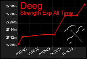 Total Graph of Deeg