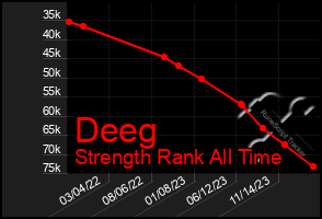 Total Graph of Deeg