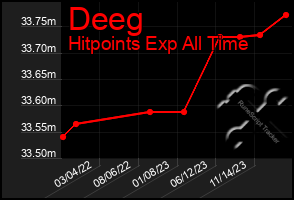 Total Graph of Deeg