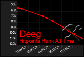 Total Graph of Deeg