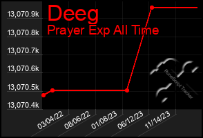 Total Graph of Deeg