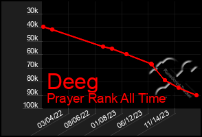 Total Graph of Deeg