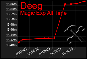 Total Graph of Deeg