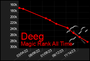Total Graph of Deeg