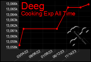 Total Graph of Deeg