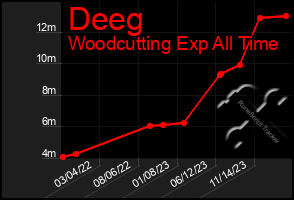 Total Graph of Deeg