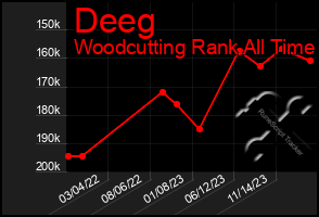 Total Graph of Deeg
