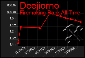 Total Graph of Deejiorno