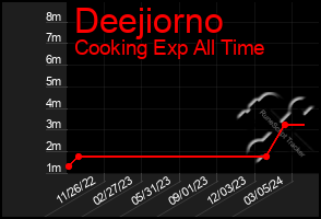 Total Graph of Deejiorno